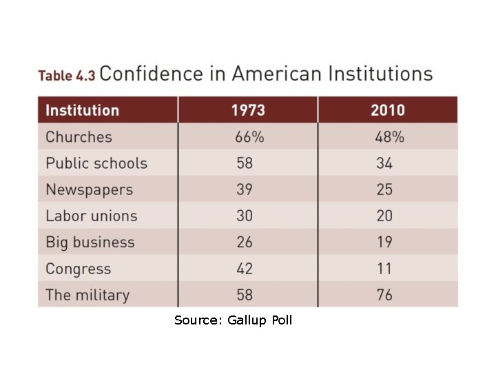 Source: Gallup Poll 