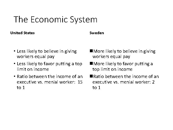 The Economic System United States • Less likely to believe in giving workers equal