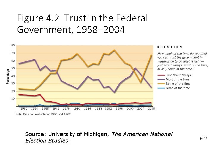 Figure 4. 2 Trust in the Federal Government, 1958– 2004 Source: University of Michigan,