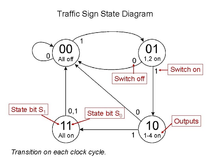Traffic Sign State Diagram Switch on Switch off State bit S 1 State bit