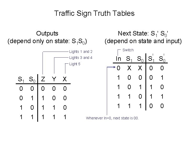 Traffic Sign Truth Tables Outputs (depend only on state: S 1 S 0) Lights