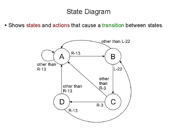 State Diagram • Shows states and actions that cause a transition between states. 