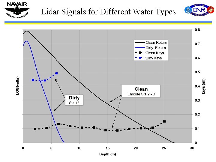 Lidar Signals for Different Water Types 