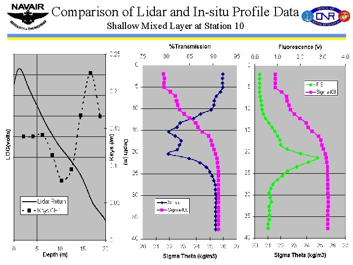 Comparison of Lidar and In-situ Profile Data Shallow Mixed Layer at Station 10 