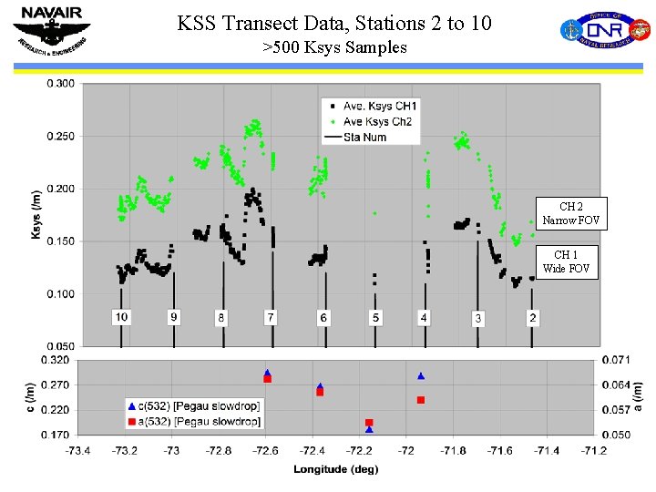 KSS Transect Data, Stations 2 to 10 >500 Ksys Samples CH 2 Narrow FOV