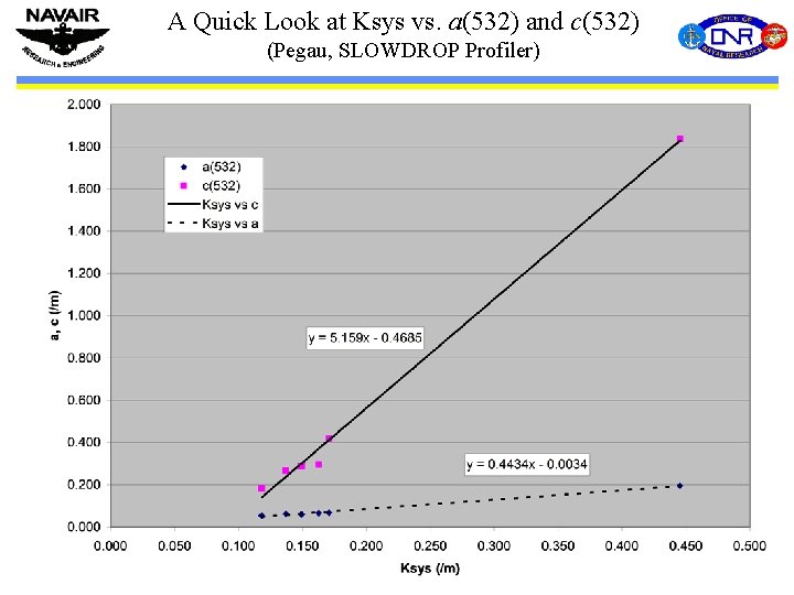 A Quick Look at Ksys vs. a(532) and c(532) (Pegau, SLOWDROP Profiler) 