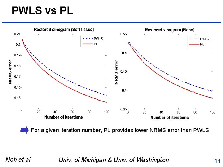 PWLS vs PL For a given iteration number, PL provides lower NRMS error than