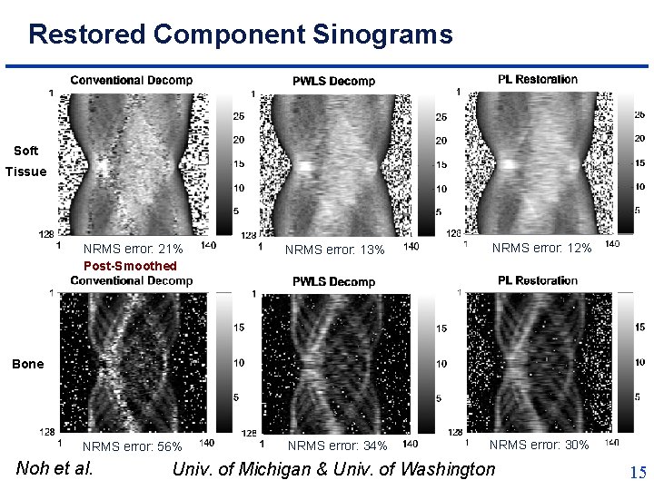 Restored Component Sinograms Soft Tissue NRMS error: 21% Post-Smoothed NRMS error: 13% NRMS error: