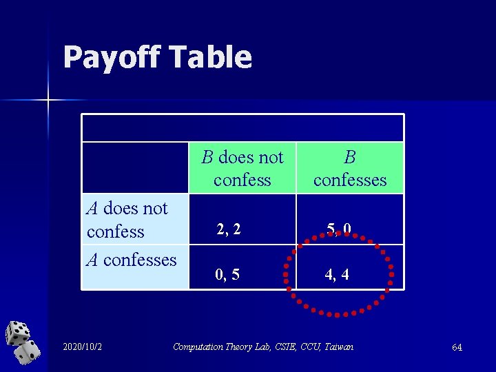 Payoff Table B does not confess A confesses 2020/10/2 B confesses 2, 2 5,