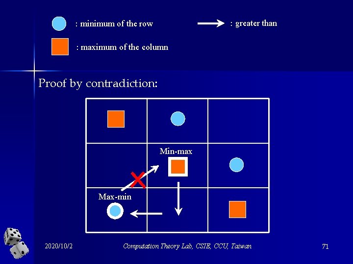 : greater than : minimum of the row : maximum of the column Proof