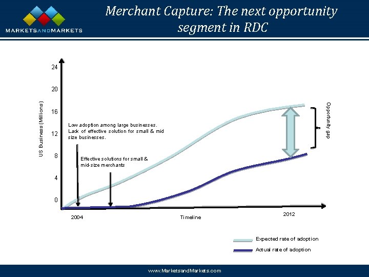 Merchant Capture: The next opportunity segment in RDC 24 Opportunity gap US Business (Millions)