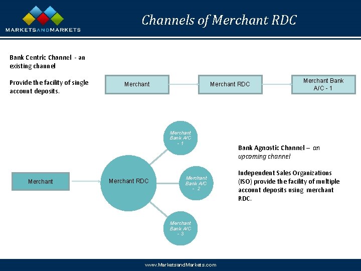 Channels of Merchant RDC Bank Centric Channel - an existing channel Provide the facility