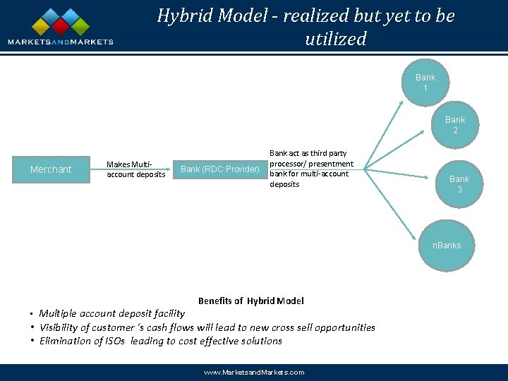 Hybrid Model - realized but yet to be utilized Bank 1 Bank 2 Merchant