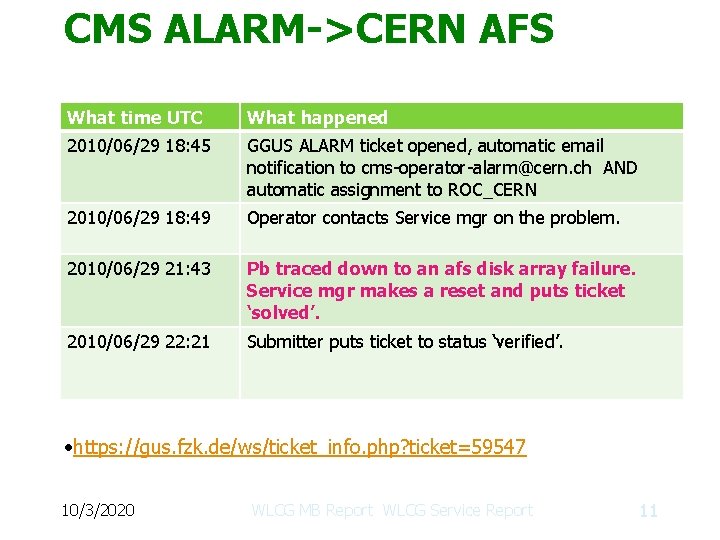 CMS ALARM->CERN AFS What time UTC What happened 2010/06/29 18: 45 GGUS ALARM ticket
