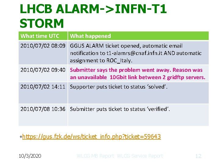 LHCB ALARM->INFN-T 1 STORM What time UTC What happened 2010/07/02 08: 09 GGUS ALARM