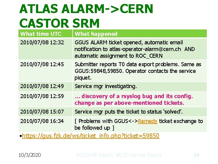 ATLAS ALARM->CERN CASTOR SRM What time UTC What happened 2010/07/08 12: 32 GGUS ALARM