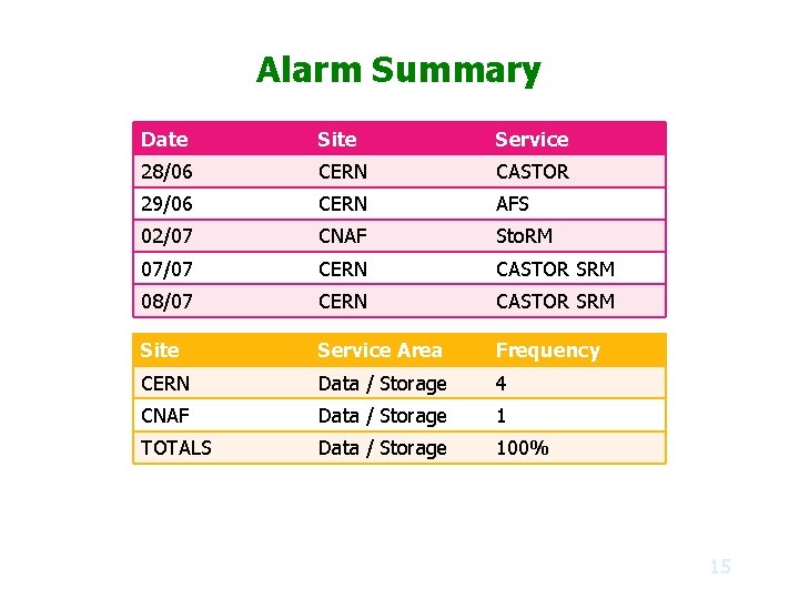 Alarm Summary Date Site Service 28/06 CERN CASTOR 29/06 CERN AFS 02/07 CNAF Sto.