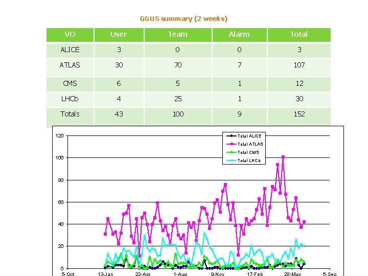 GGUS summary (2 weeks) VO User Team Alarm Total ALICE 3 0 0 3