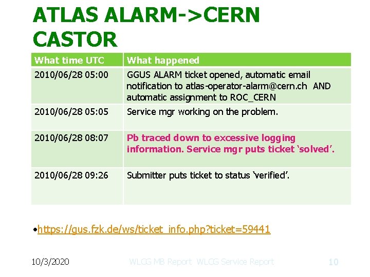 ATLAS ALARM->CERN CASTOR What time UTC What happened 2010/06/28 05: 00 GGUS ALARM ticket