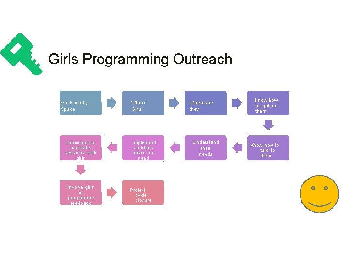 Girls Programming Outreach Girl Friendly Space Know how to facilitate sessions with girls Involve