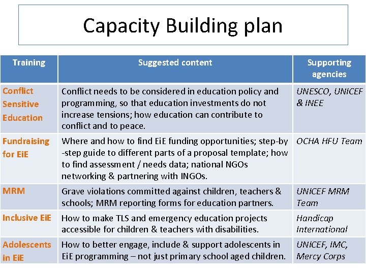 Capacity Building plan Training Suggested content Supporting agencies Conflict Sensitive Education Conflict needs to