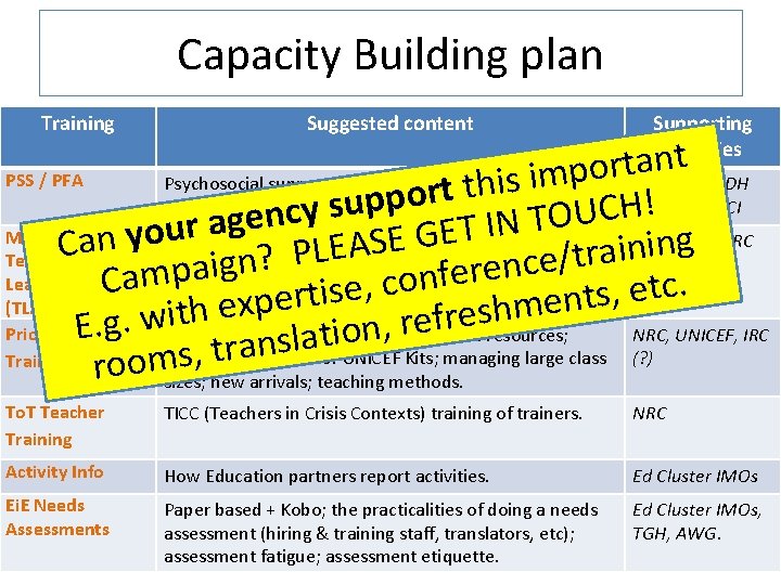 Capacity Building plan Training Suggested content Supporting agencies t n a t r o