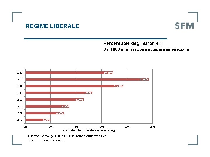 REGIME LIBERALE Percentuale degli stranieri Dal 1880 immigrazione equipara emigrazione 1920 10. 40% 1910