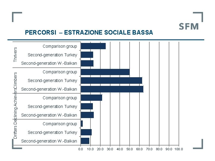  Drifters Declining Achievers. Climbers Thrivers PERCORSI – ESTRAZIONE SOCIALE BASSA Comparison group Second-generation