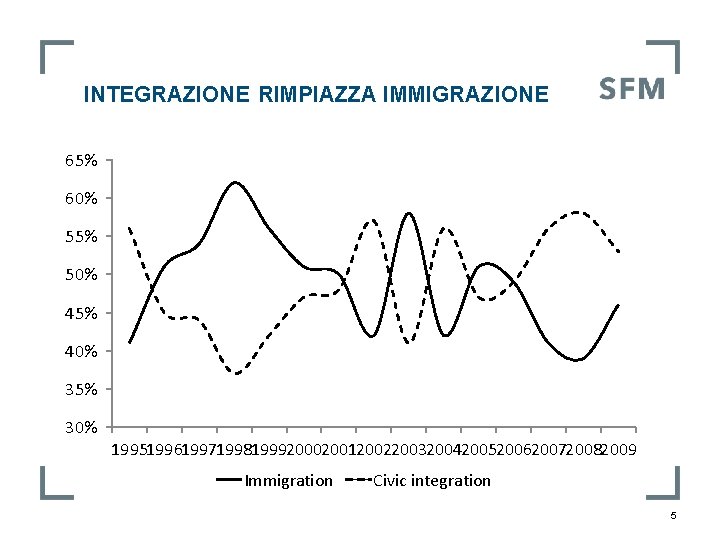 INTEGRAZIONE RIMPIAZZA IMMIGRAZIONE 65% 60% 55% 50% 45% 40% 35% 30% 199519961997199819992000200120022003200420052006200720082009 Immigration Civic