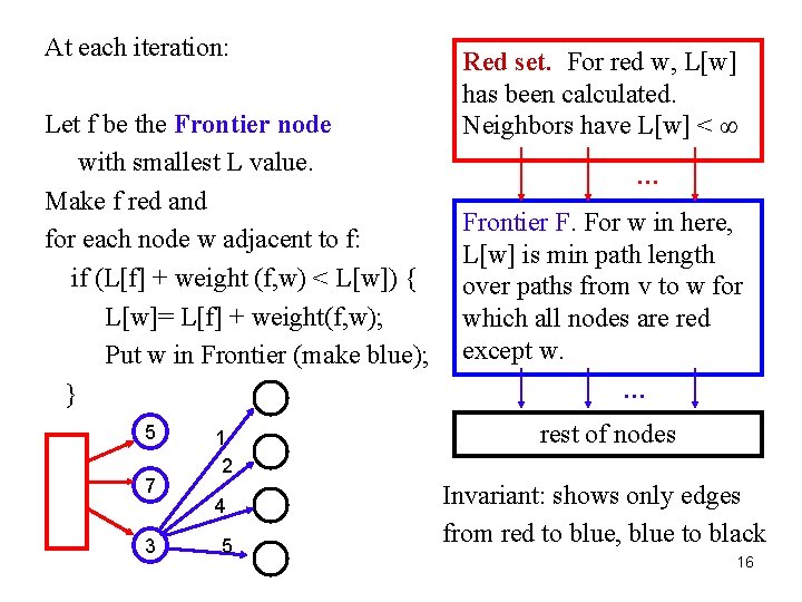 At each iteration: Let f be the Frontier node with smallest L value. Make