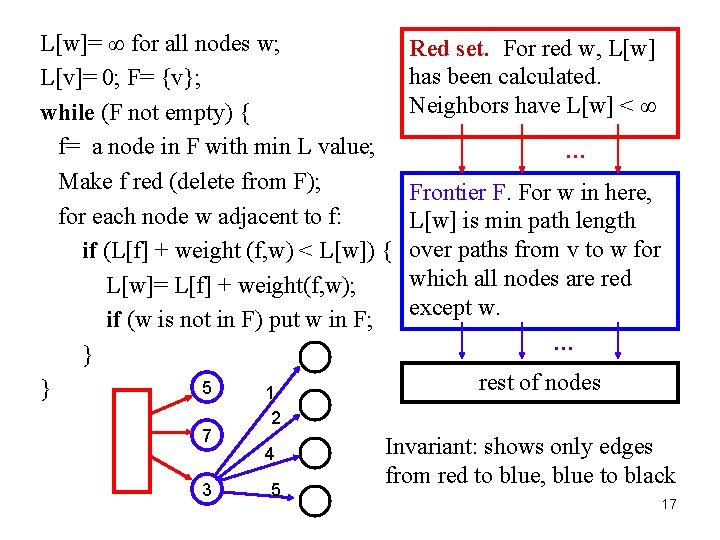 L[w]= ∞ for all nodes w; L[v]= 0; F= {v}; while (F not empty)