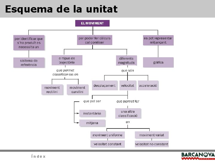 Esquema de la unitat Índex 