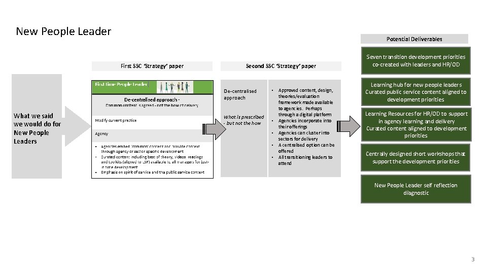 New People Leader Potential Deliverables First SSC ‘Strategy’ paper Second SSC ‘Strategy’ paper De-centralised