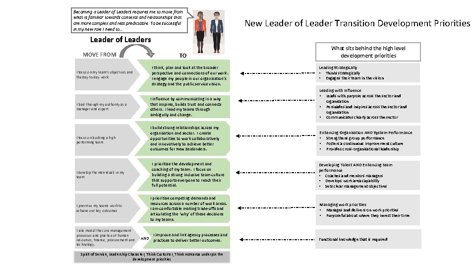 Becoming a Leader of Leaders requires me to move from what is familiar towards