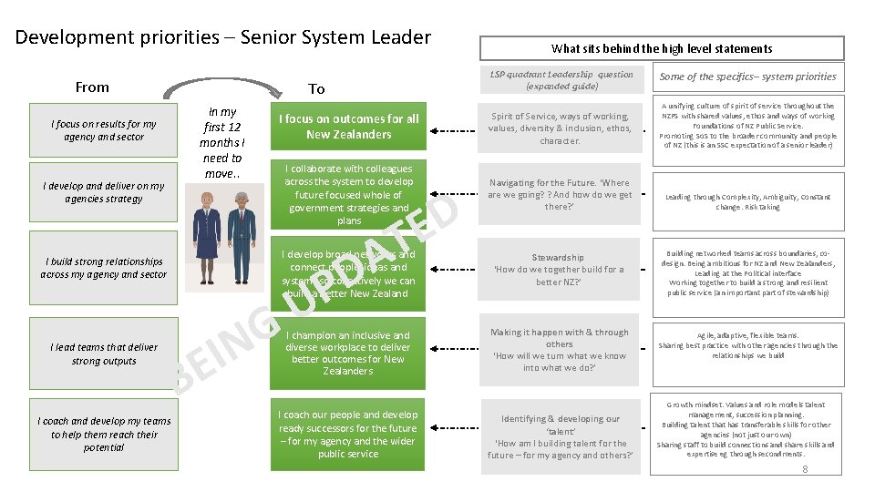 Development priorities – Senior System Leader From I focus on results for my agency