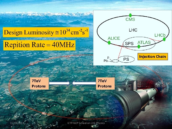 LHC Injection Chain 7 Te. V Protons 11/24/2014 7 Te. V Protons ICTP-NCP School