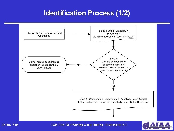 Identification Process (1/2) 25 May 2005 COMSTAC RLV Working Group Meeting - Washington D.