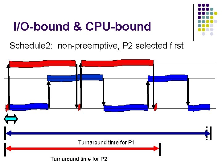 I/O-bound & CPU-bound Schedule 2: non-preemptive, P 2 selected first Turnaround time for P