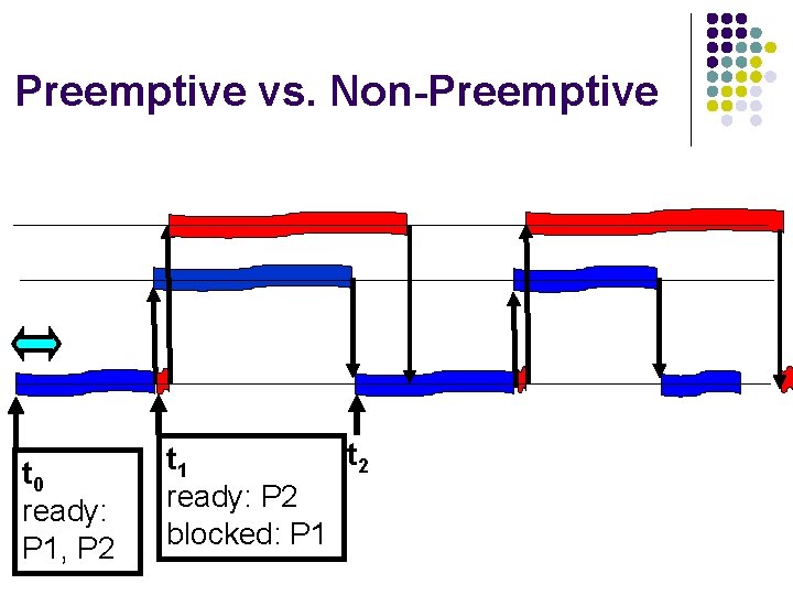 Preemptive vs. Non-Preemptive t 0 ready: P 1, P 2 t 1 ready: P