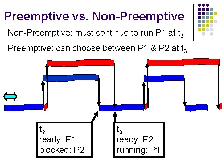 Preemptive vs. Non-Preemptive: must continue to run P 1 at t 3 Preemptive: can