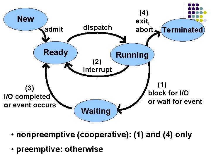 New admit dispatch Ready (2) interrupt (3) I/O completed or event occurs (4) exit,