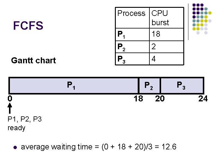 Process CPU burst P 1 18 FCFS Gantt chart P 2 2 P 3