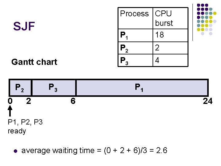 Process CPU burst P 1 18 SJF Gantt chart 0 2 2 P 3