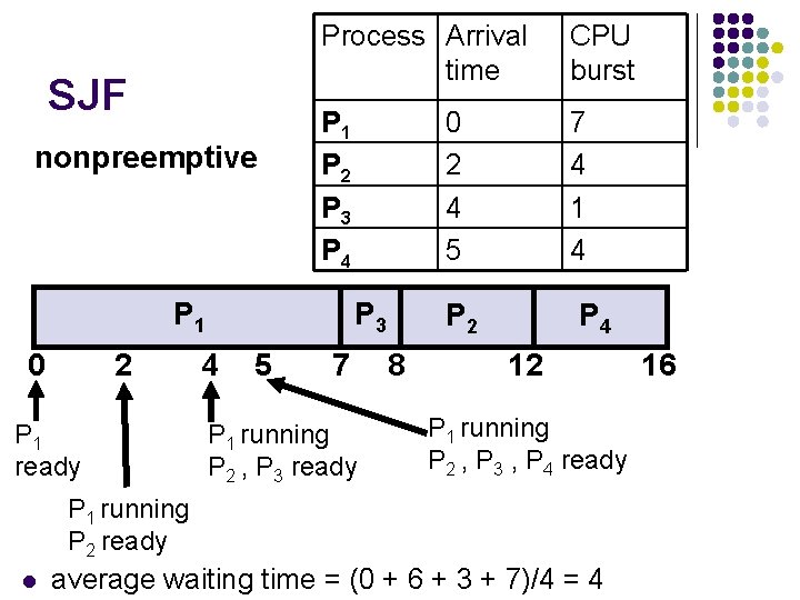 SJF nonpreemptive Process Arrival time CPU burst P 1 P 2 P 3 P