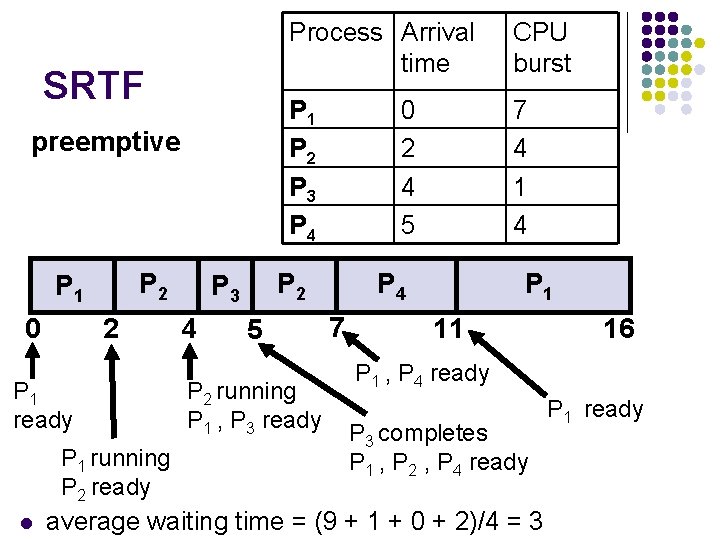 SRTF preemptive P 2 P 1 0 2 P 1 ready P 1 running