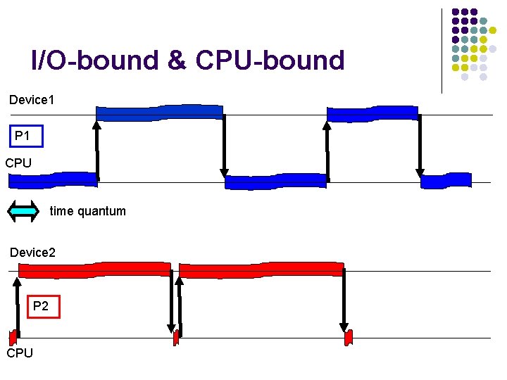 I/O-bound & CPU-bound Device 1 P 1 CPU time quantum Device 2 P 2