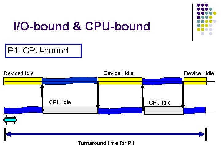 I/O-bound & CPU-bound P 1: CPU-bound Device 1 idle CPU idle Turnaround time for