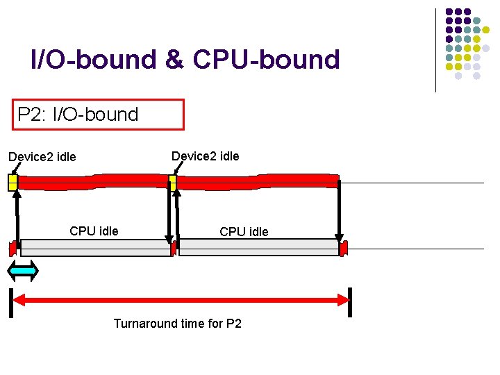 I/O-bound & CPU-bound P 2: I/O-bound Device 2 idle CPU idle Turnaround time for