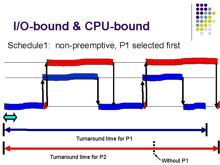 I/O-bound & CPU-bound Schedule 1: non-preemptive, P 1 selected first Turnaround time for P