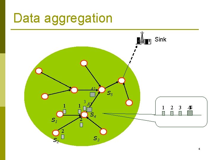 Data aggregation Sink A 1 1 1 2 S 1 3 A 1 S